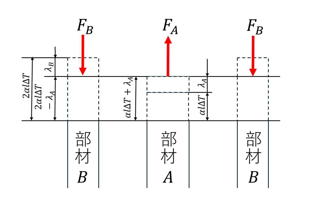 熱膨張による伸びと縮み