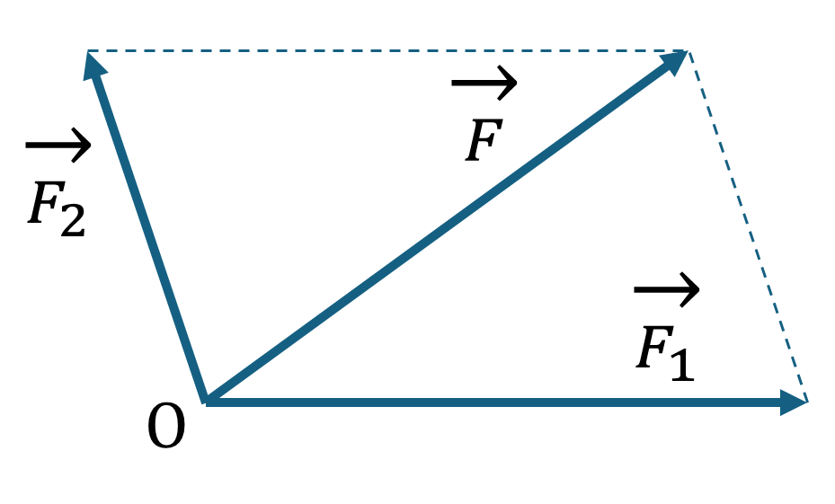 力の平行四辺形