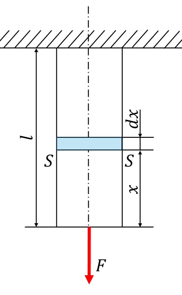自重を考慮した応力と変形