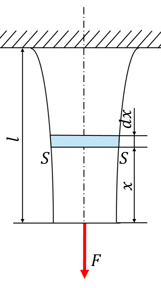 応力が一様な部材の変形