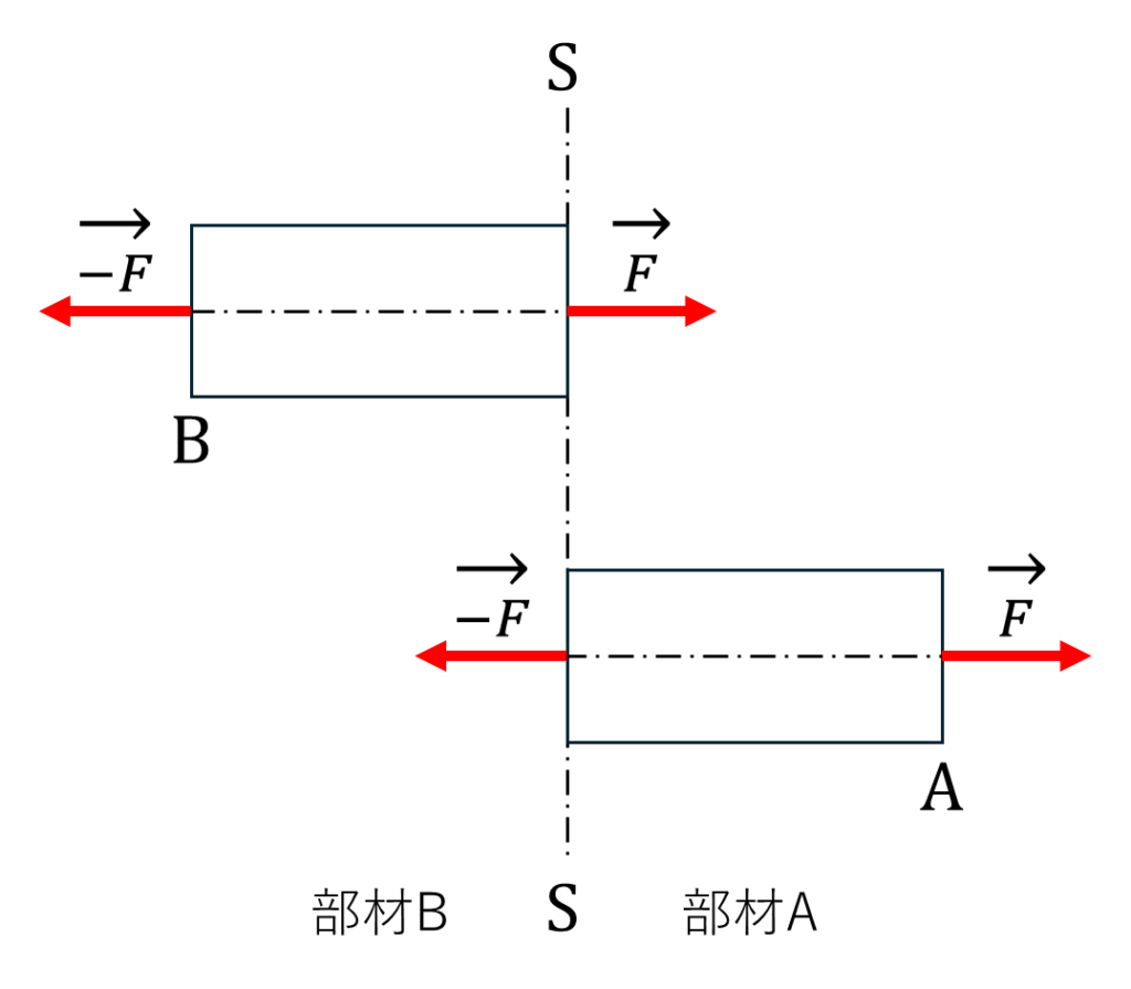 円柱に作用する内力