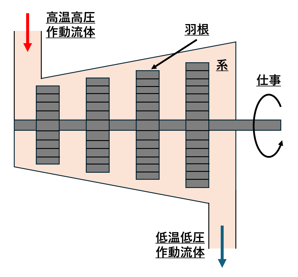 開いた系(タービン)