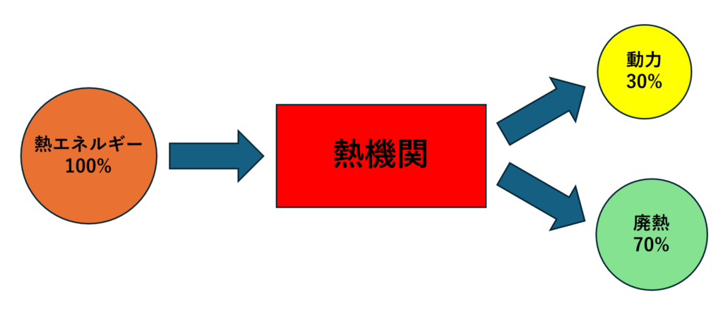 熱機関におけるエネルギー変換