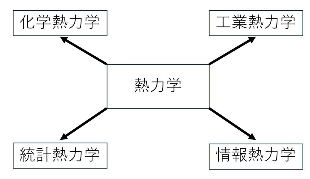 さまざまな熱力学