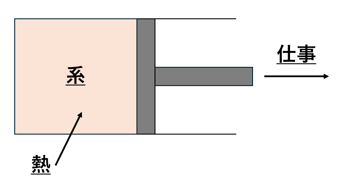 閉じた系(ピストンシリンダー)