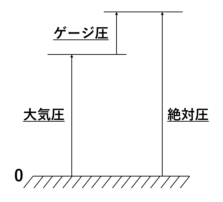 絶対圧とゲージ圧
