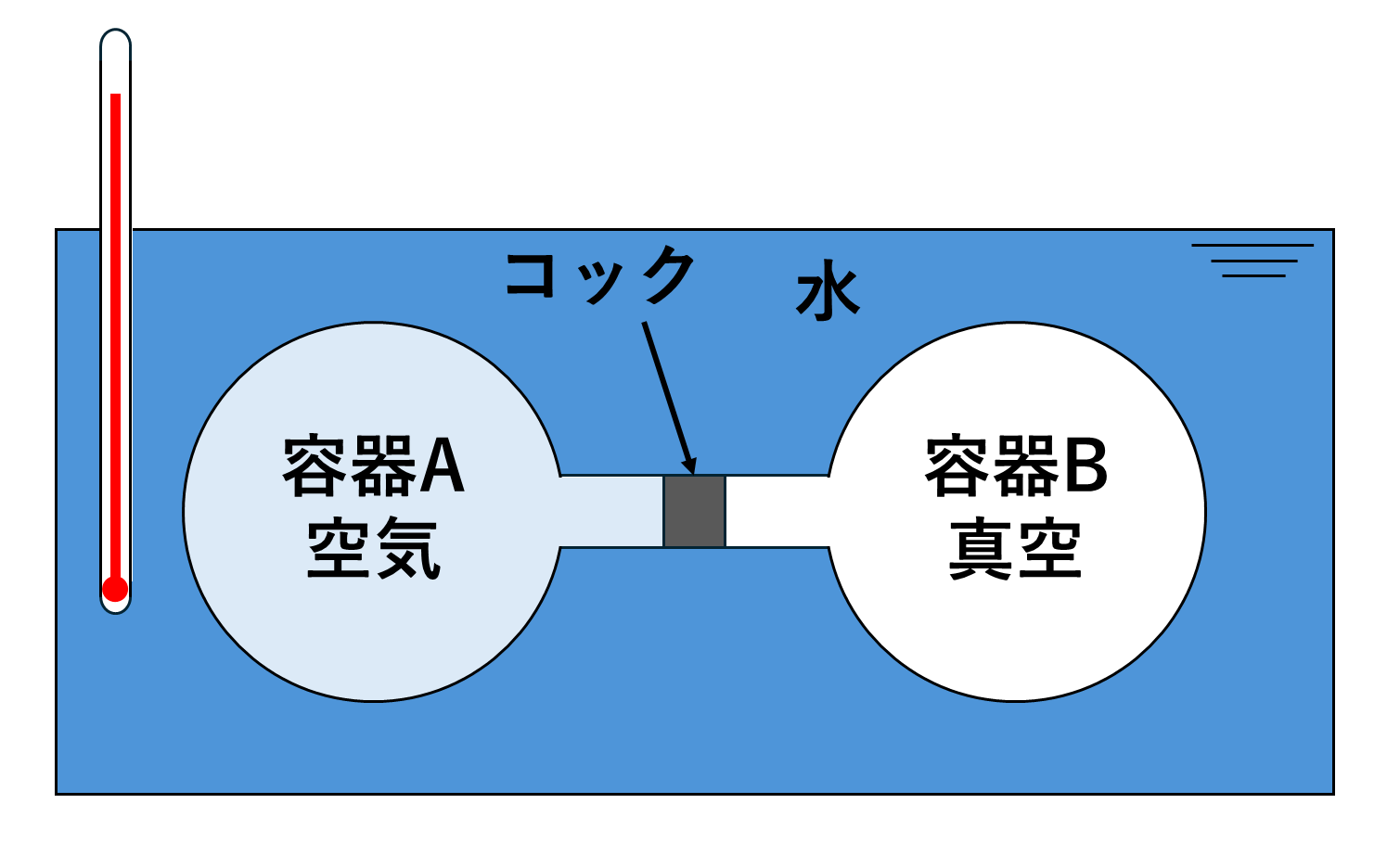 内部エネルギーの実験